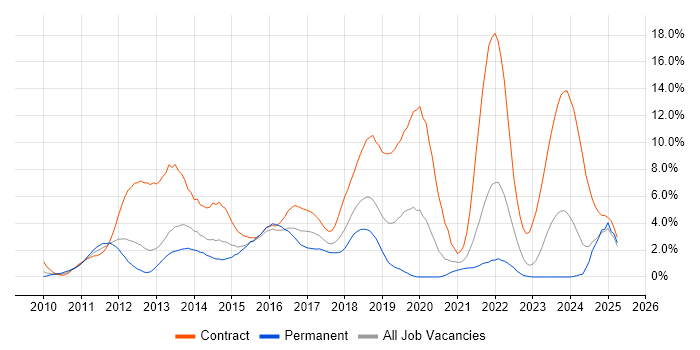 Job vacancy trend for Windows 7 in Derby