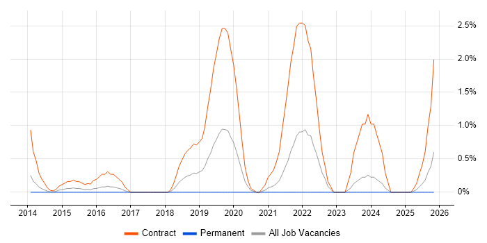 Windows Deployment Engineer job vacancy trend in Derby