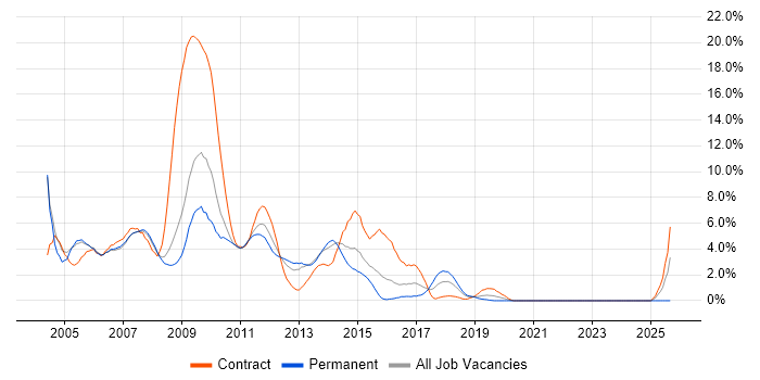 Job vacancy trend for Windows Server 2003 in Derby