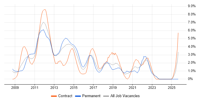 Job vacancy trend for Windows Server 2008 in Derby