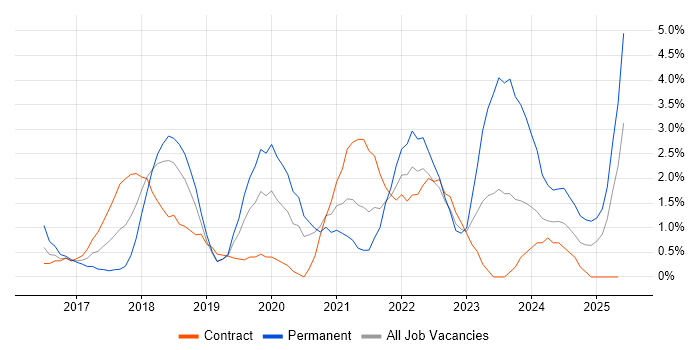 Job vacancy trend for Windows Server 2016 in Derby