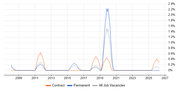Windows Server Engineer job vacancy trend in Derby