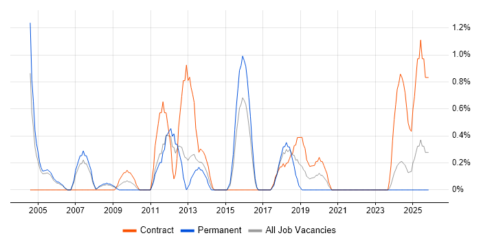 Windows Support Engineer job vacancy trend in Derby