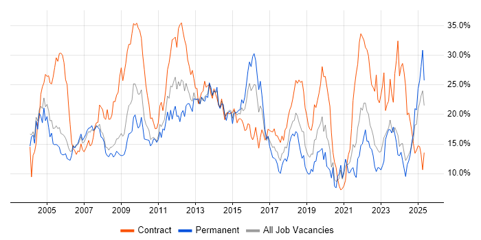 Job vacancy trend for Windows in Derby Job vacancy trend for Windows in Derby