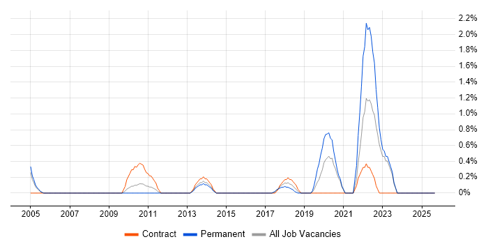 Wintel Analyst job vacancy trend in Derby