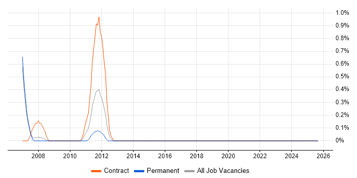 Wintel Specialist job vacancy trend in Derby