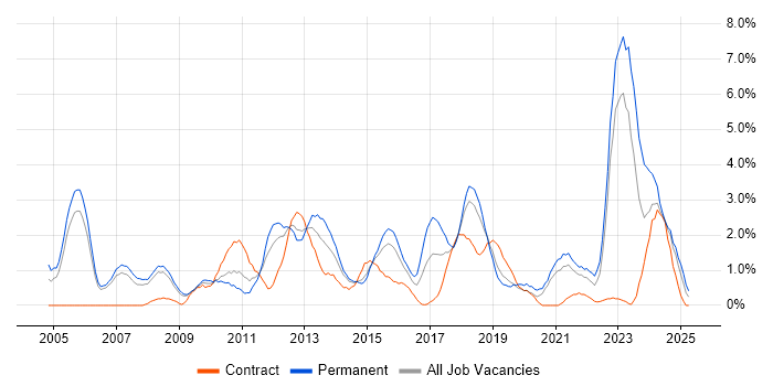 Job vacancy trend for Wireless in Derby Job vacancy trend for Wireless in Derby