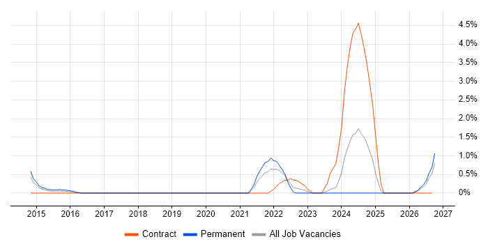 Wireshark job vacancy trend in Derby