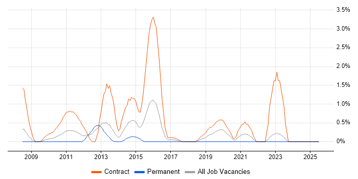 Job vacancy trend for Work Breakdown Structure in Derby