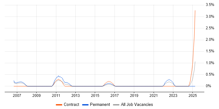 Job vacancy trend for Workflow Management in Derby