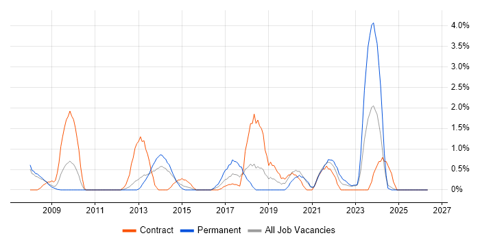 WSUS job vacancy trend in Derby
