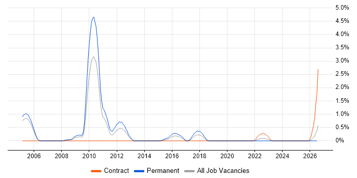 X++ job vacancy trend in Derby
