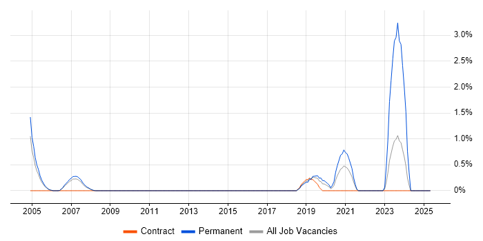 Job vacancy trend for Xilinx in Derby
