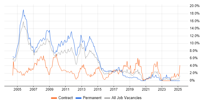 Job vacancy trend for XML in Derby