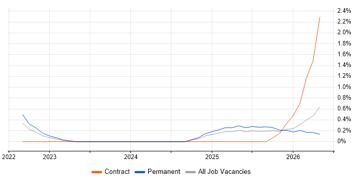 Zero Trust job vacancy trend in Derby