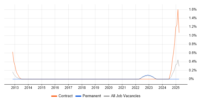 Job vacancy trend for Derivative in Derbyshire Job vacancy trend for Derivative in Derbyshire