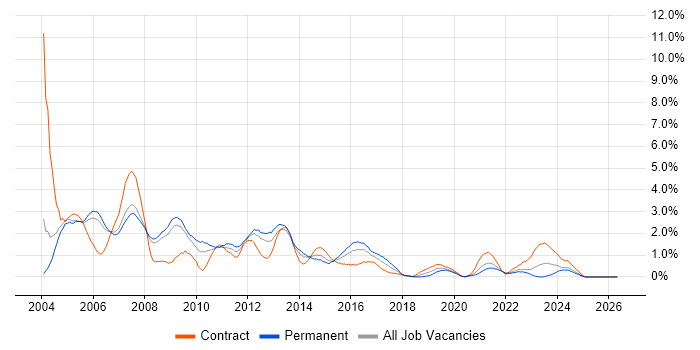 Designer job vacancy trend in Derbyshire