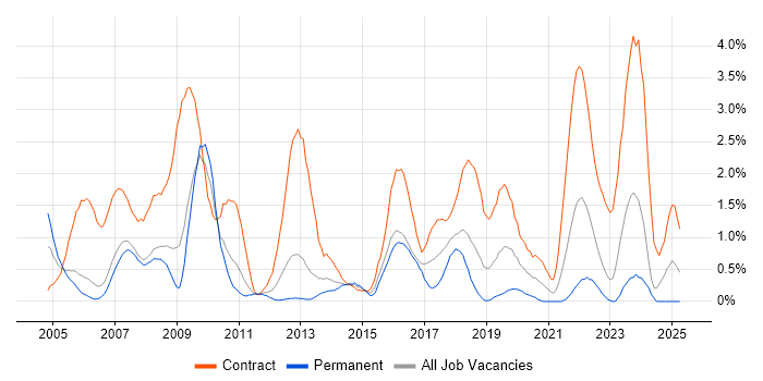 Job vacancy trend for Desktop Engineer in Derbyshire Job vacancy trend for Desktop Engineer in Derbyshire