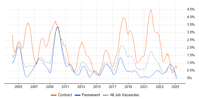 Job vacancy trend for Desktop Support in Derbyshire Job vacancy trend for Desktop Support in Derbyshire