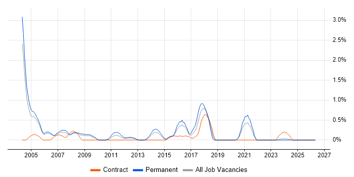 Developer Analyst job vacancy trend in Derbyshire