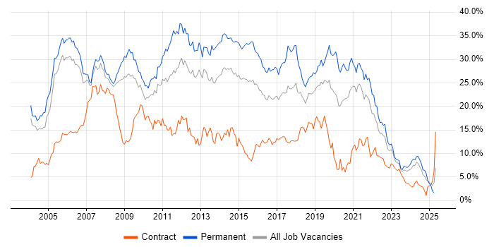 Job vacancy trend for Developer in Derbyshire Job vacancy trend for Developer in Derbyshire