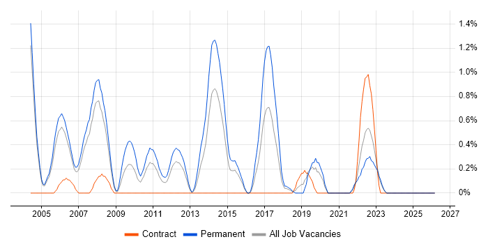 Device Driver job vacancy trend in Derbyshire