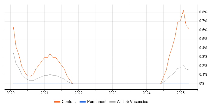 Job vacancy trend for DevOps Automation Engineer in Derbyshire Job vacancy trend for DevOps Automation Engineer in Derbyshire