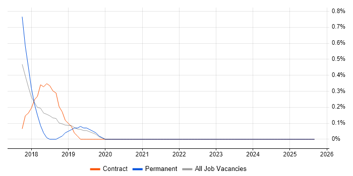 DevOps Consultant job vacancy trend in Derbyshire