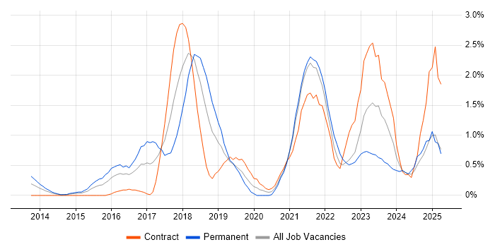 Job vacancy trend for DevOps Engineer in Derbyshire Job vacancy trend for DevOps Engineer in Derbyshire