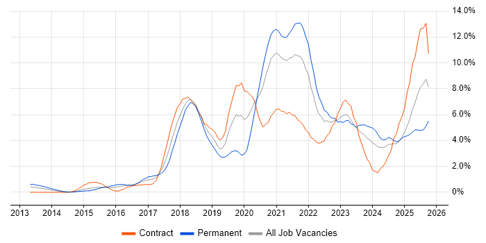 DevOps job vacancy trend in Derbyshire