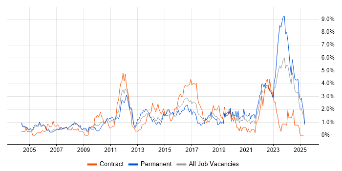 Job vacancy trend for DHCP in Derbyshire Job vacancy trend for DHCP in Derbyshire