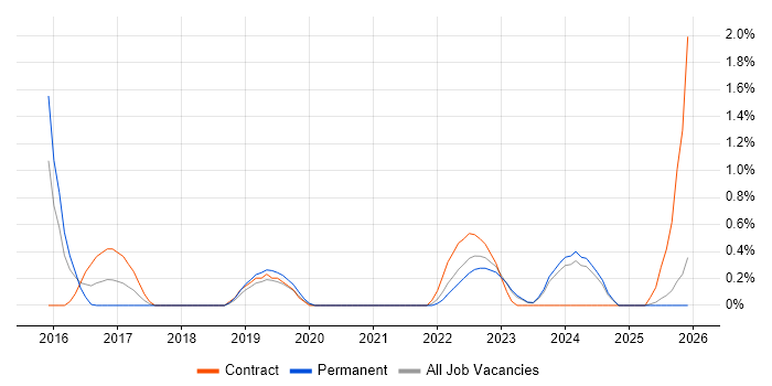 Digital Analyst job vacancy trend in Derbyshire