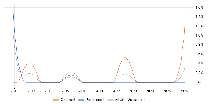 Digital Business Analyst job vacancy trend in Derbyshire