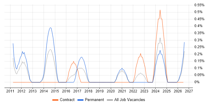 Digital Designer job vacancy trend in Derbyshire