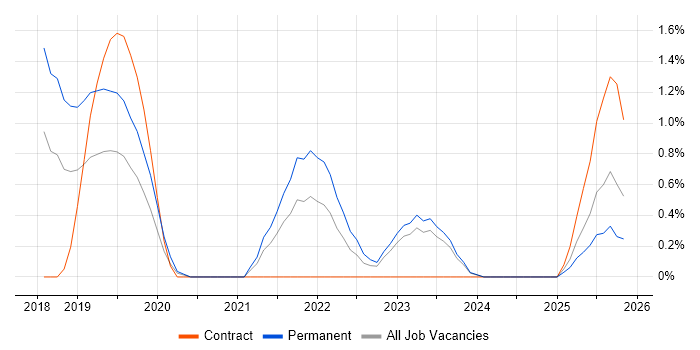 Digital Innovation job vacancy trend in Derbyshire