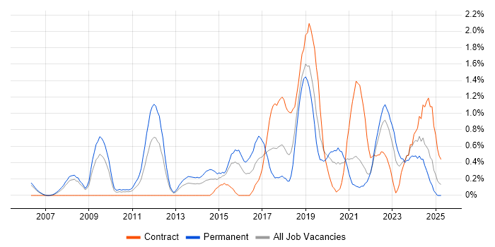 Job vacancy trend for Digital Marketing in Derbyshire