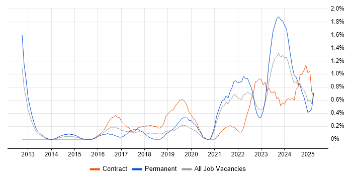Job vacancy trend for Digital Transformation Programme in Derbyshire Job vacancy trend for Digital Transformation Programme in Derbyshire