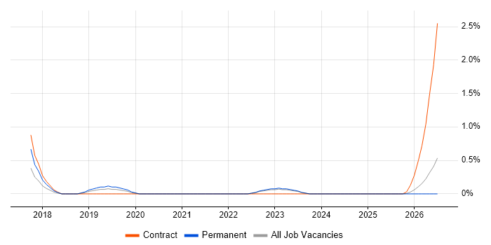Digital Transformation job vacancy trend in Derbyshire