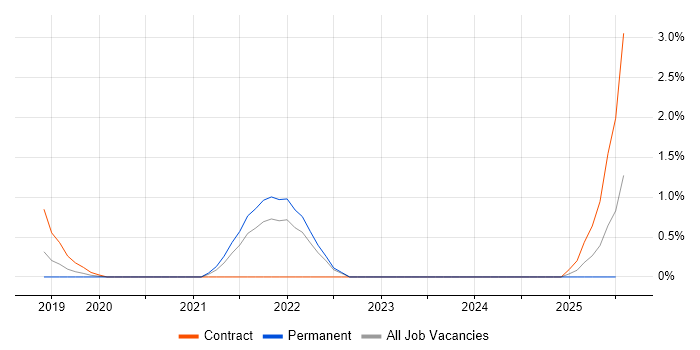 Job vacancy trend for Digital Twin in Derbyshire Job vacancy trend for Digital Twin in Derbyshire