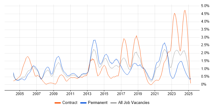 Job vacancy trend for Disaster Recovery in Derbyshire Job vacancy trend for Disaster Recovery in Derbyshire