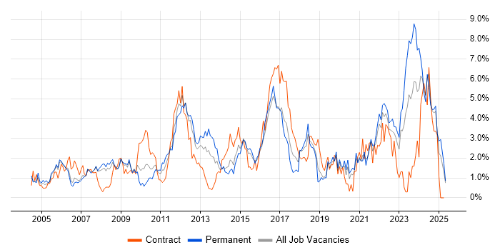 Job vacancy trend for DNS in Derbyshire Job vacancy trend for DNS in Derbyshire
