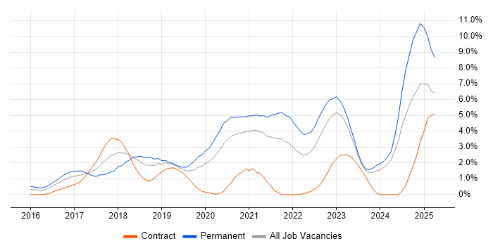 Job vacancy trend for Docker in Derbyshire Job vacancy trend for Docker in Derbyshire