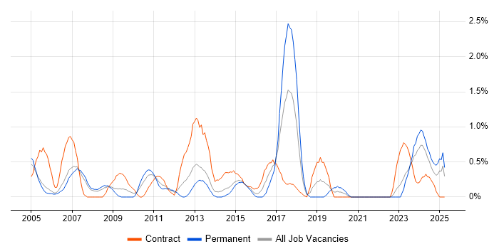 Job vacancy trend for Document Management in Derbyshire Job vacancy trend for Document Management in Derbyshire