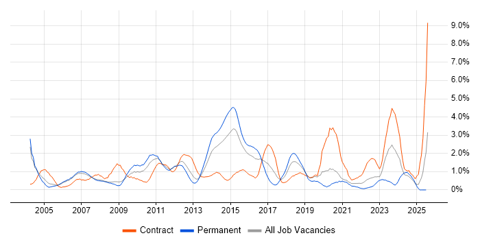 Job vacancy trend for Documentation Skills in Derbyshire Job vacancy trend for Documentation Skills in Derbyshire