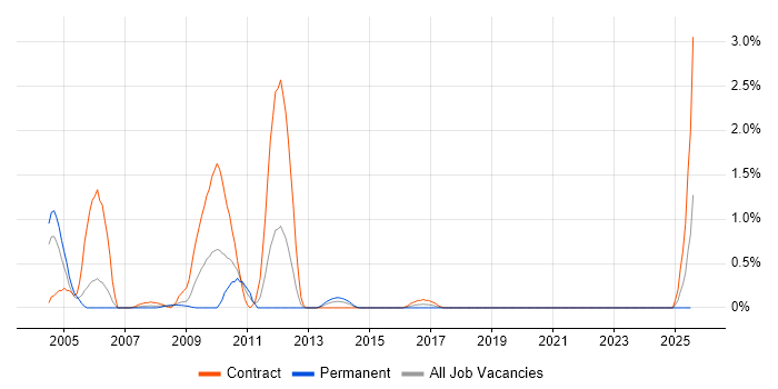 Job vacancy trend for Documentum in Derbyshire