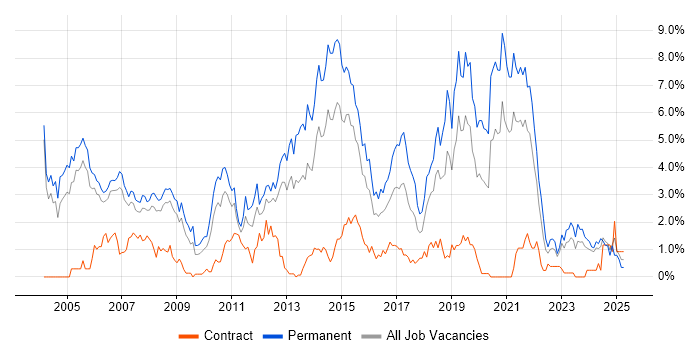 Job vacancy trend for .NET Framework in Derbyshire Job vacancy trend for .NET Framework in Derbyshire