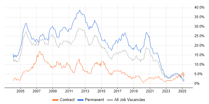Job vacancy trend for .NET in Derbyshire