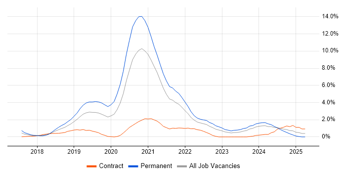 Job vacancy trend for .NET Core in Derbyshire Job vacancy trend for .NET Core in Derbyshire