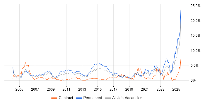 Job vacancy trend for Driving Licence in Derbyshire