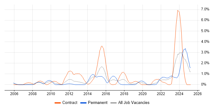 Job vacancy trend for DV Cleared in Derbyshire Job vacancy trend for DV Cleared in Derbyshire